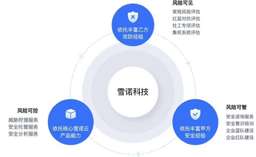前360集團信息安全中心總經理創業，雪諾科技完成數千萬元天使輪融資，引領信息咨詢服務新風向